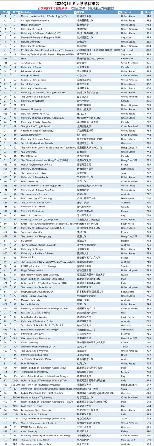 世界大学排名新鲜出炉！哪些大学榜上有名？