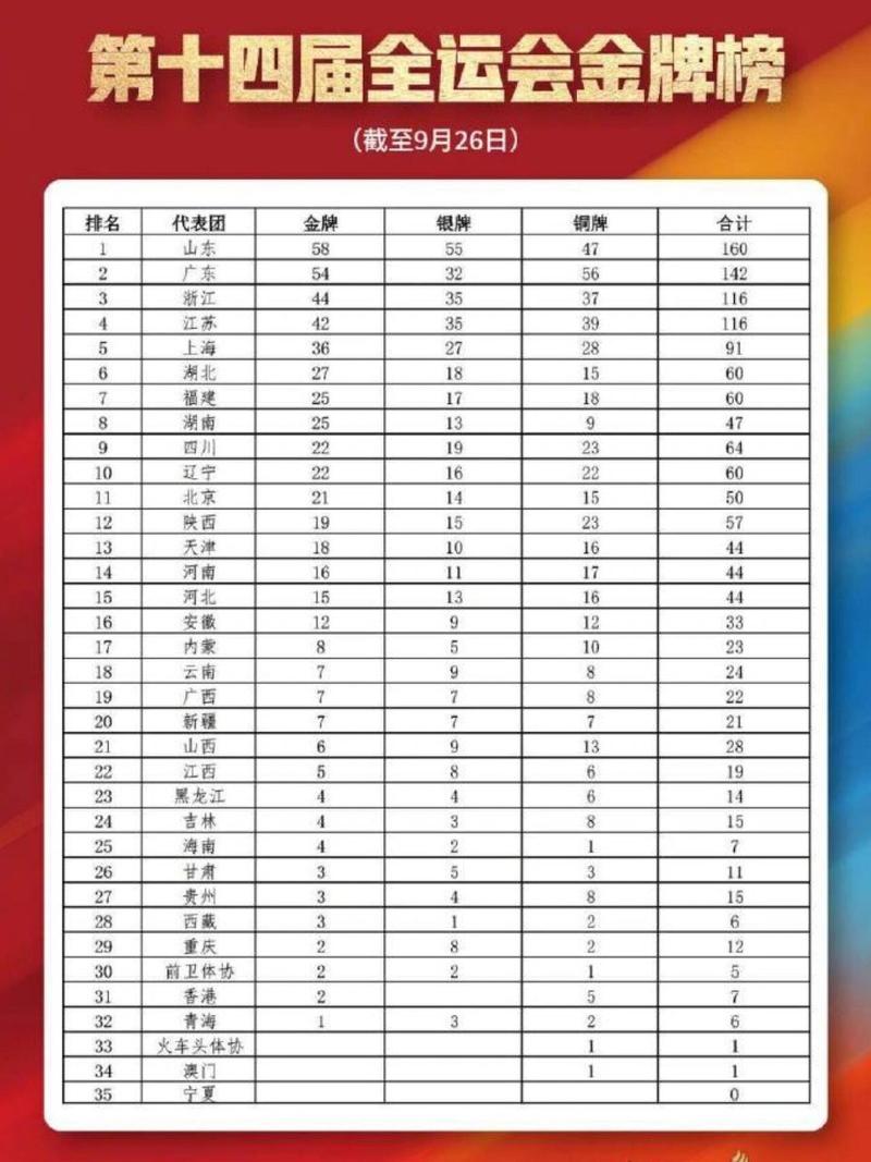 全运会奖牌榜最新排名：谁是最终赢家？