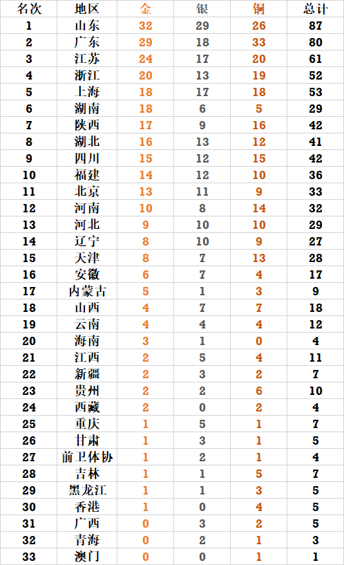 全运会奖牌榜最新排名：谁是最终赢家？