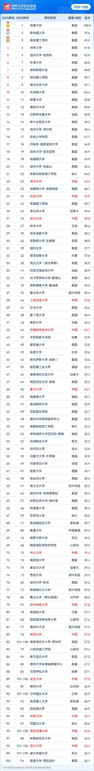 世界大学排名新鲜出炉！哪些大学榜上有名？