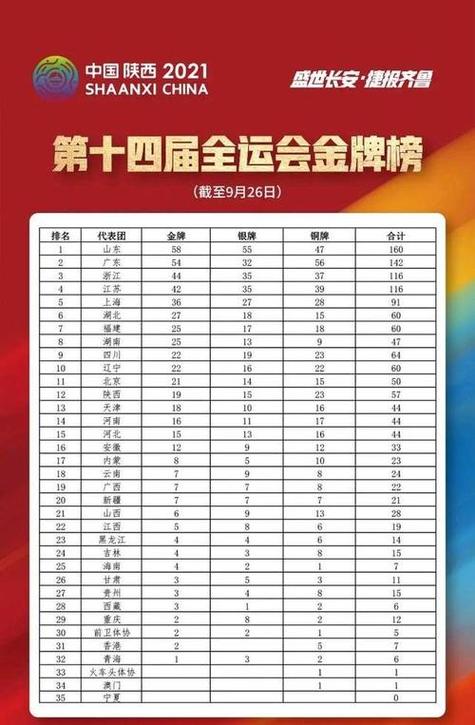 全运会奖牌榜最新排名：谁是最终赢家？