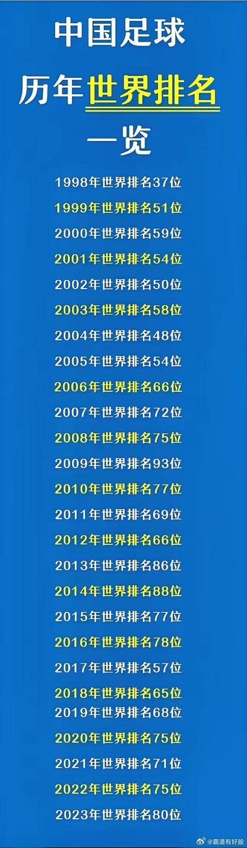 世界杯后国足排名如何？FIFA最新排名及影响分析