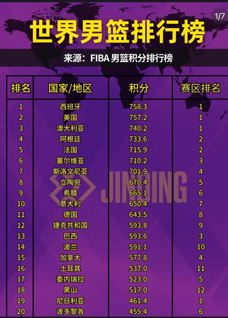 世界男篮最新排名出炉，哪些球队强势崛起？