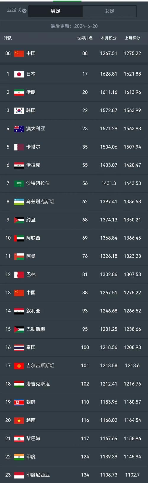 世界杯后国足排名如何？FIFA最新排名及影响分析