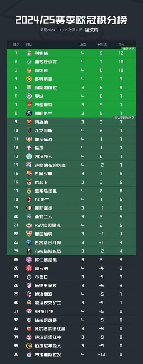 欧冠积分榜最新排名：谁将问鼎冠军？