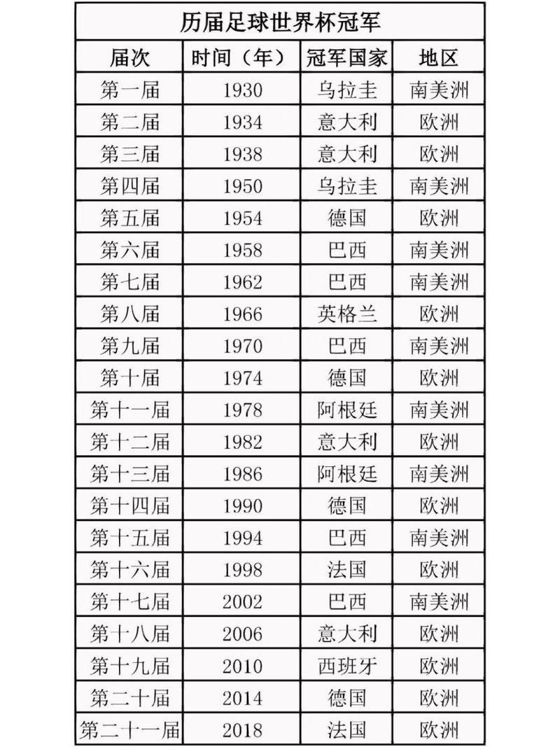 世界杯冠军表大全：历届世界杯冠军球队一览