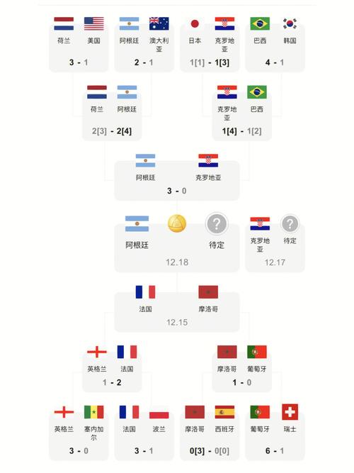 2022世界杯具体几号结束？精彩赛事时间表！