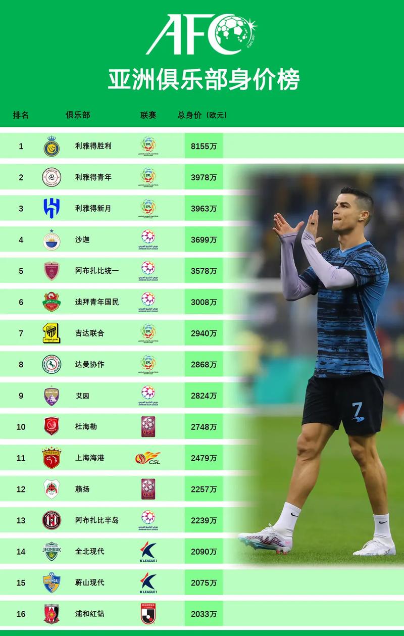 C罗身价最新评估：究竟值多少亿？