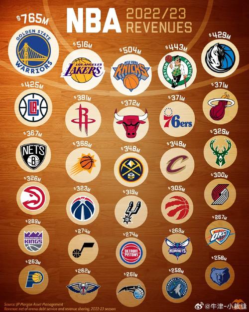 NBA有哪些球队比较强？最新球队实力排名