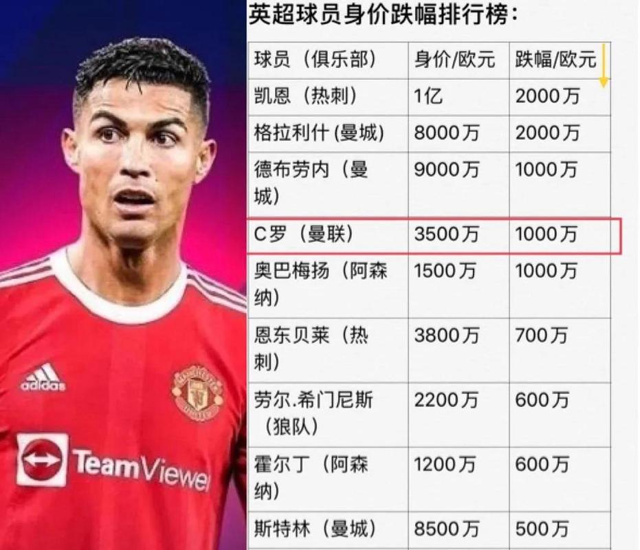 C罗身价最新评估：究竟值多少亿？