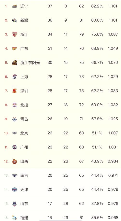 广东队现在联赛排第几名？球迷都在关注