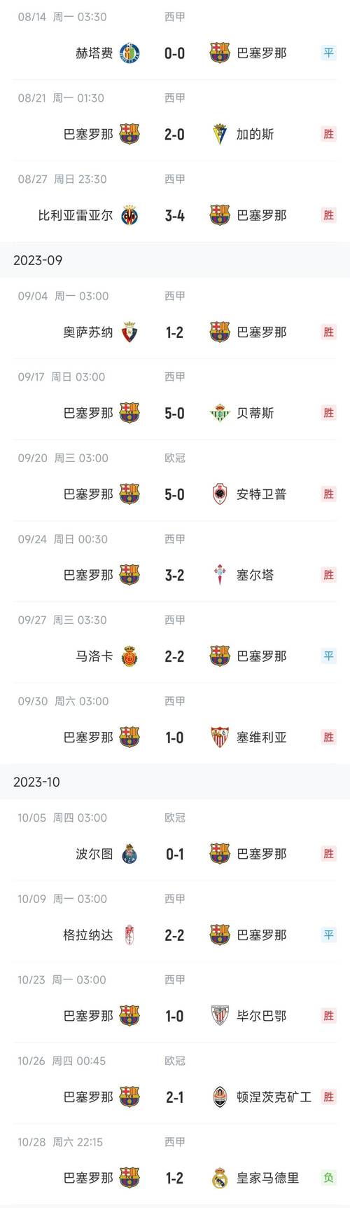 巴萨是不是废了？从巨星流失看球队危机