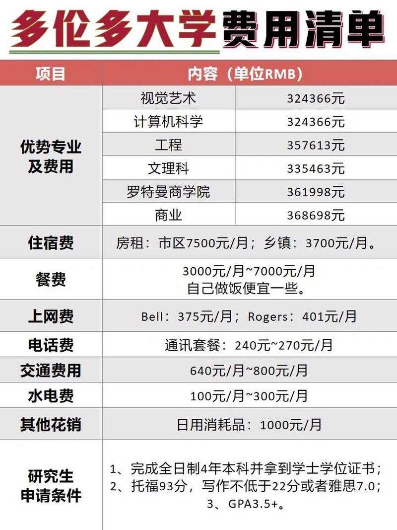 想了解多伦多大学学费？这篇攻略帮你搞定！