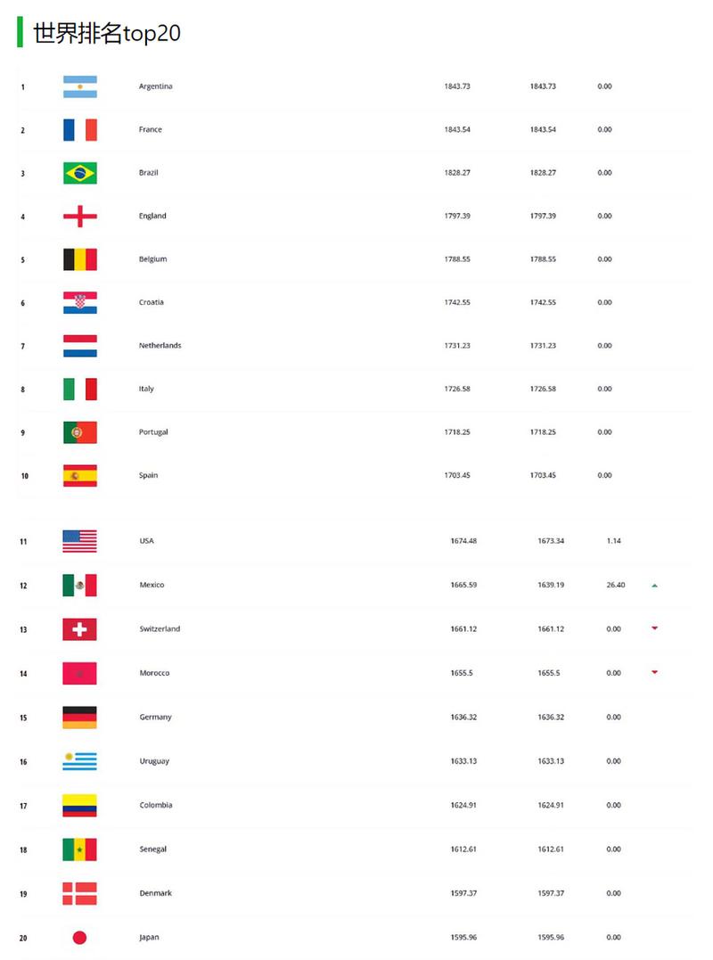 国足现在世界排名第几？看看国足的最新世界排名情况