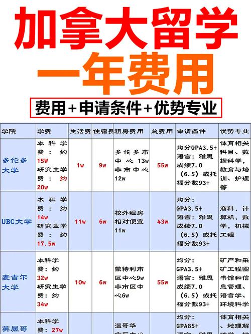想了解多伦多大学学费？这篇攻略帮你搞定！