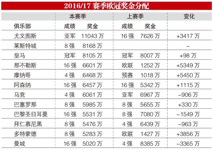 欧联杯奖金分配方案，参赛球队能拿多少奖金？