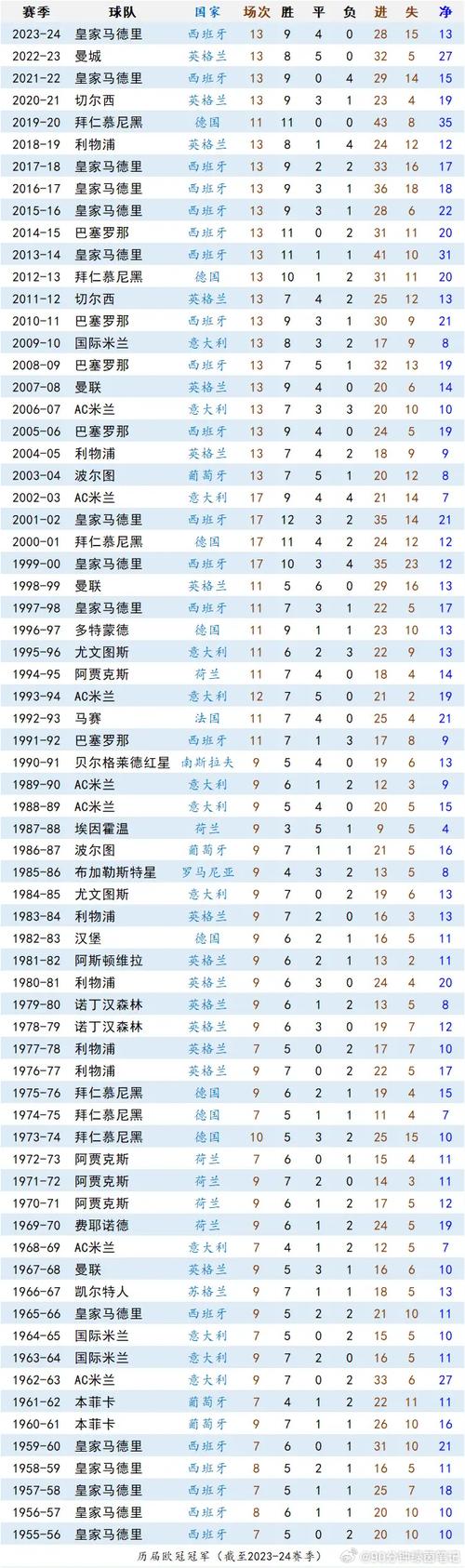 想知道历届欧冠冠军是谁？这里有最全的冠军球队名单！