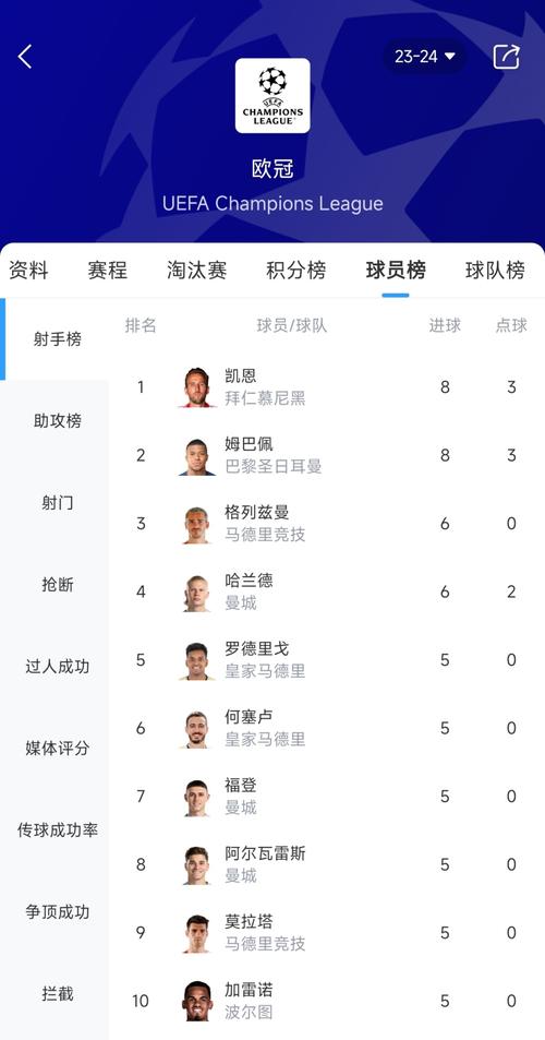 谁是欧冠射手王？这些进球机器你一定要知道！