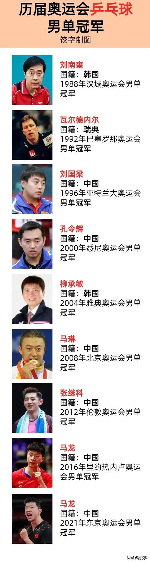 奥运冠军有哪些人？这些名字你应该知道！
