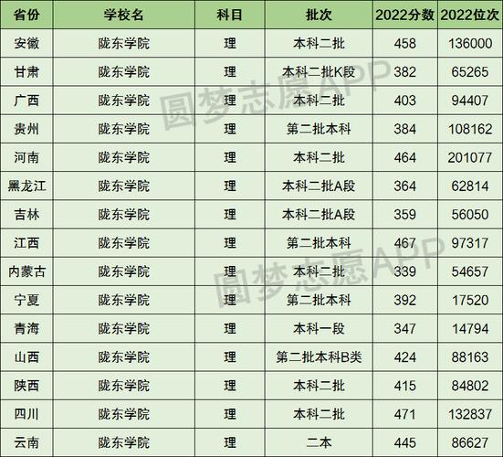 搞懂陇东学院是几本？一文读懂招生批次