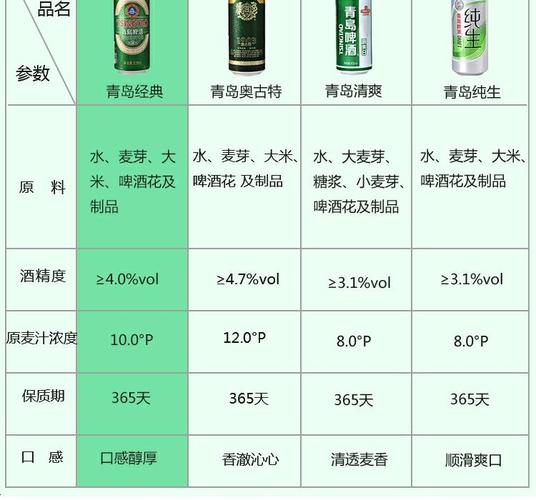 青岛啤酒度数是多少？不同种类啤酒酒精含量详解