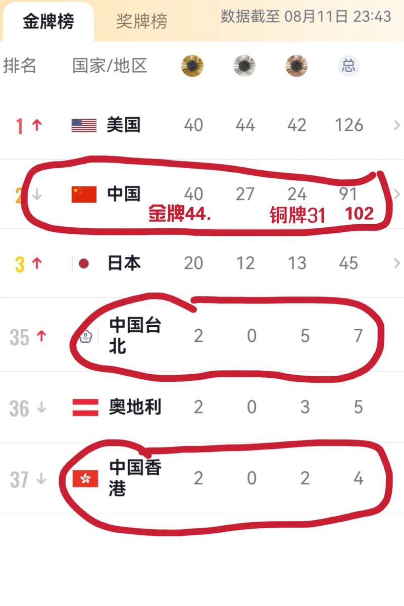 中国金牌排名在第几位？这个名次出乎意料！