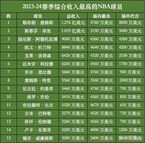 想知道詹姆斯年薪多少？带你了解NBA顶级球员的收入构成！