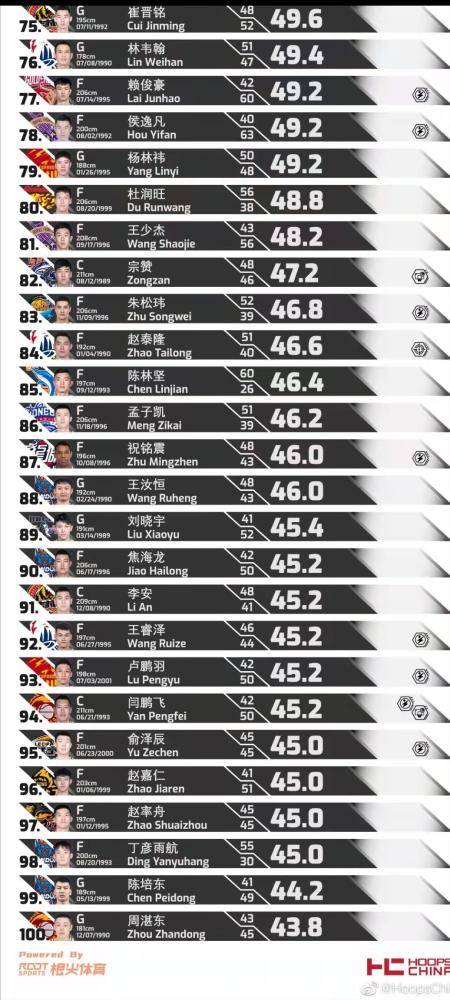 胡明轩能挣多少？CBA球星年薪排行榜告诉你！