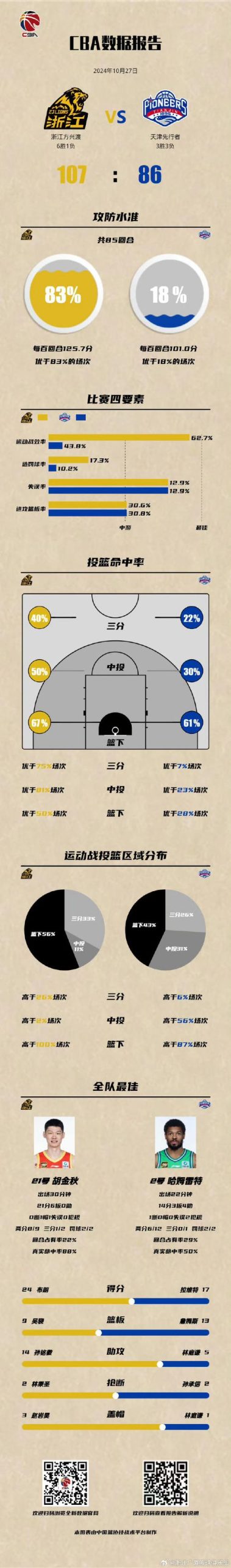 今晚有篮球赛吗？对阵双方和看点分析！