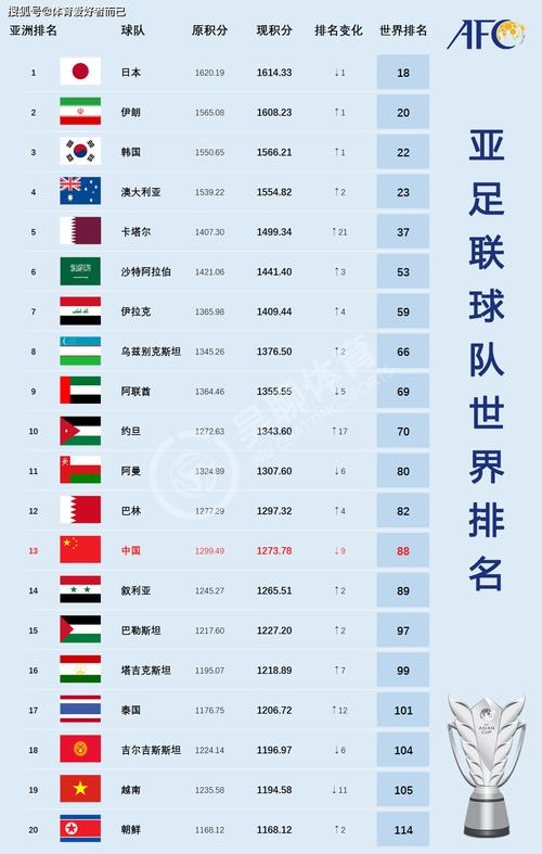 国足现在世界排名第几？看看国足的最新世界排名情况