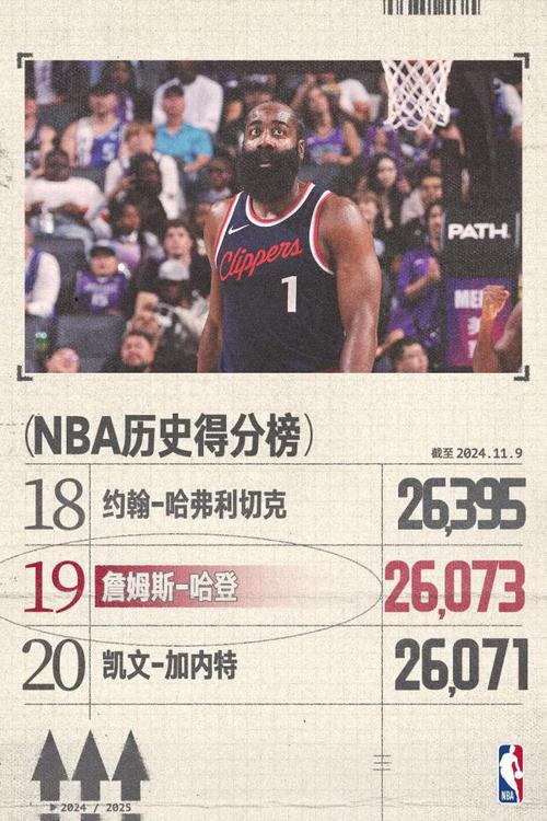 哈登生涯总得分多少分？一文带你了解哈登的得分数据