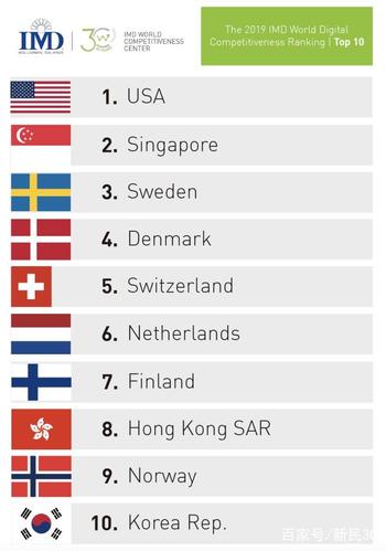 瑞士世界排名第几位？不同领域排名情况一览！
