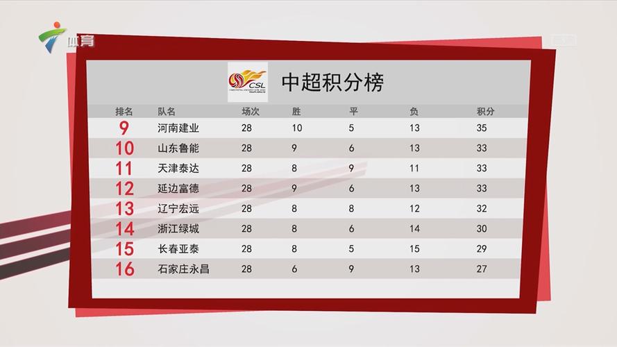 想知道中超联赛排名第几？这份榜单千万别错过！