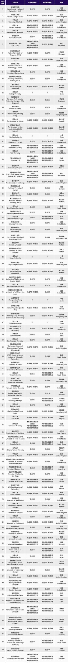 桑德兰大学世界排名如何？值不值得申请看这里！