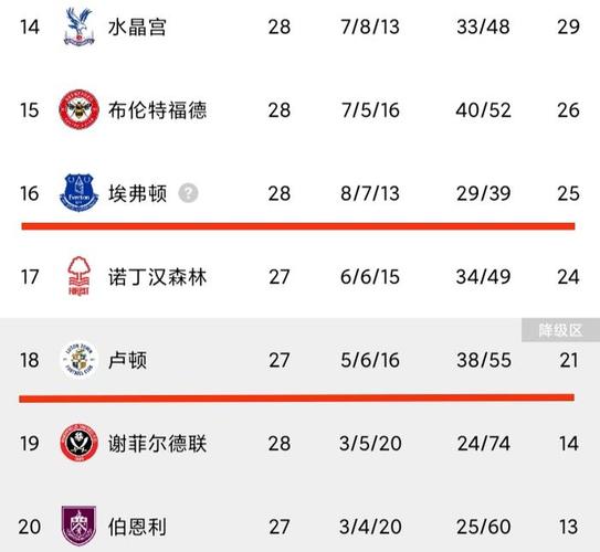 英超最后几名降级？保级大战又要打响了！