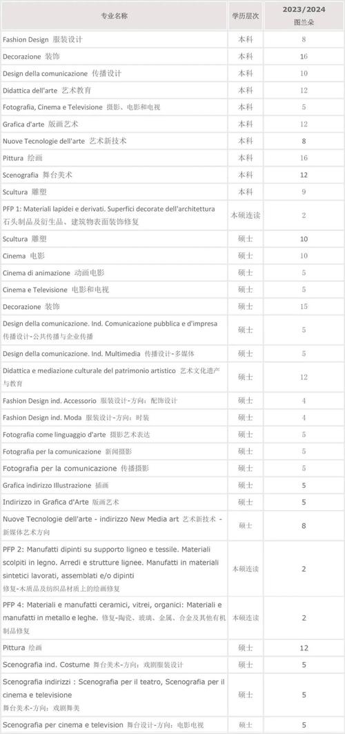 那不勒斯美术学院世界排名多少？（真的很厉害吗？）