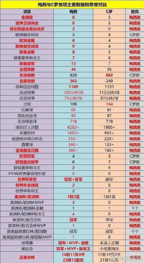 梅西C罗谁是球王？球迷必看的数据与荣誉对比！