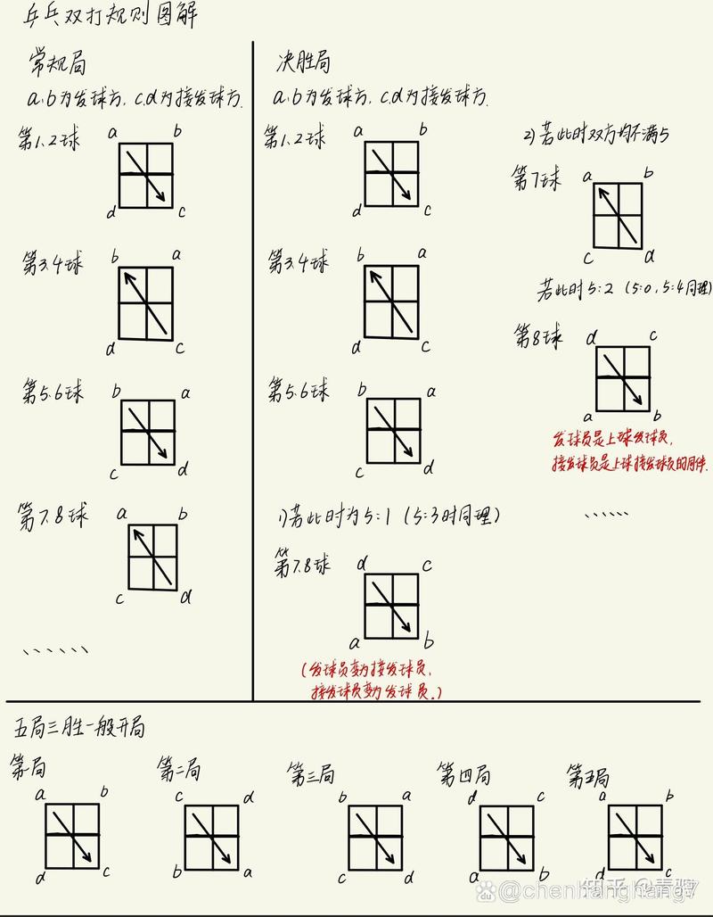 乒乓球比赛一般打几局？单打双打局数一样吗？