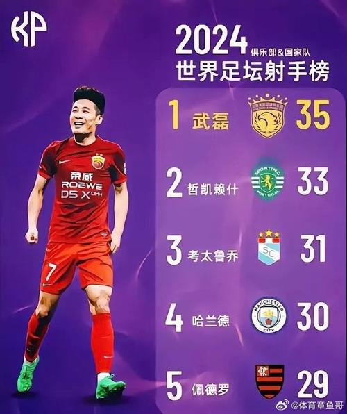 武磊世界排名多少位？这个数据告诉你答案！