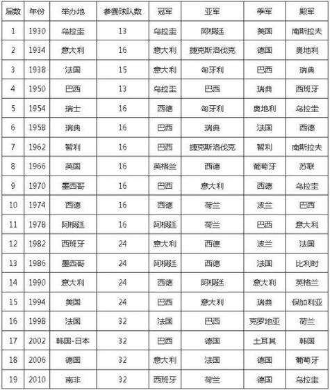 盘点近几年世界杯冠军，这些球队你都认识吗？