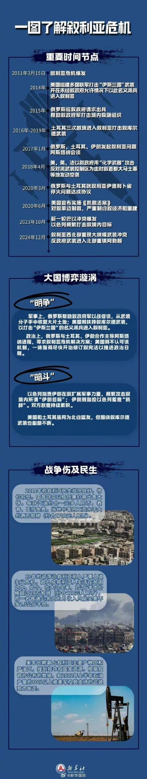 叙利亚战争持续至今？对周边国家的影响几何？