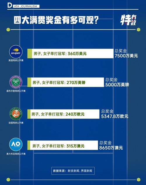 网球冠军奖金到底有多少？揭秘大满贯赛事奖金分配！