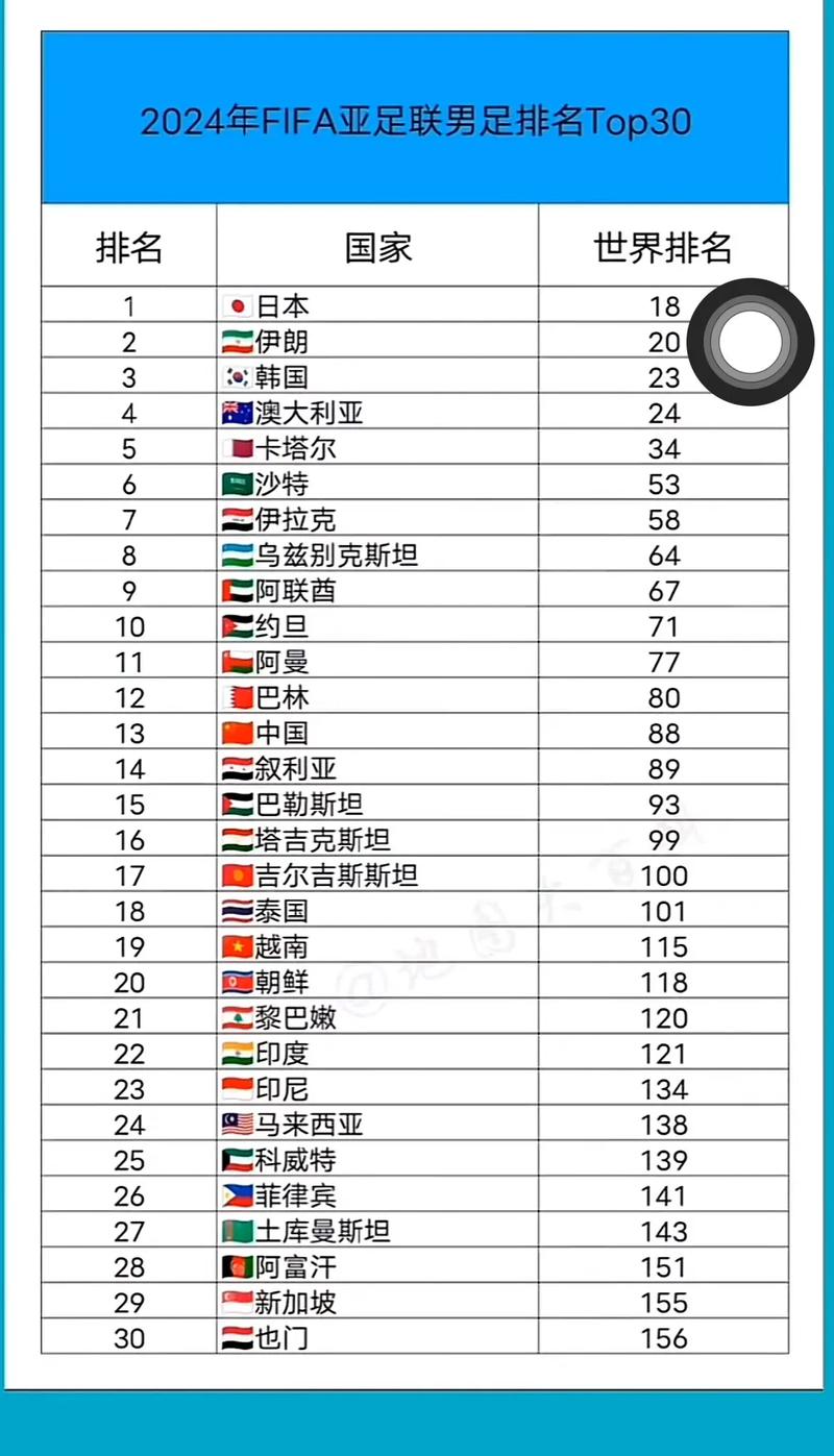 2024年日本足球世界排名是多少？和中国队差距有多大？