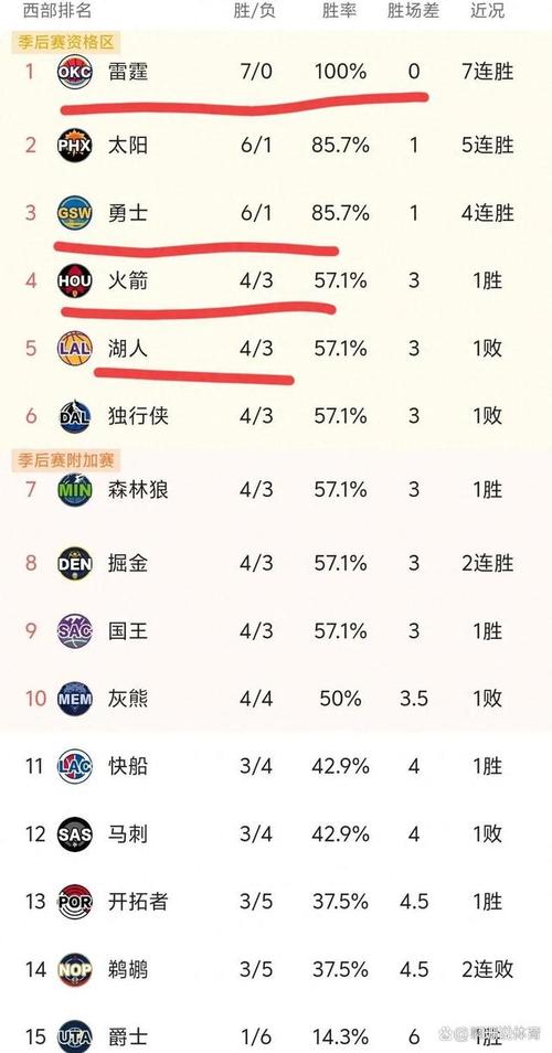 急速查询！湖人队现在排名第几名？最新战报速递！