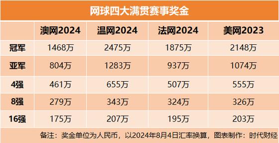 网球冠军奖金到底有多少？揭秘大满贯赛事奖金分配！