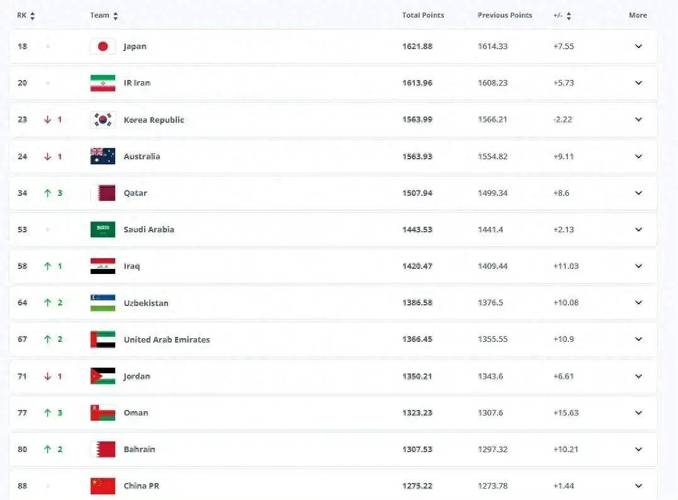 足球FIFA排名算法是什么？简单易懂的排名计算规则