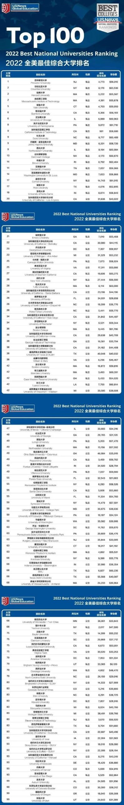 想了解科罗拉多大学排名？QS、THE、US News排名一览