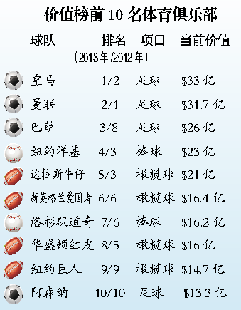 皇马俱乐部到底值多少钱？福布斯榜单告诉你答案！