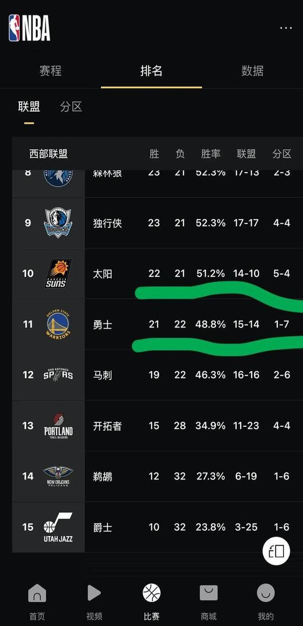 急速查询！湖人队现在排名第几名？最新战报速递！