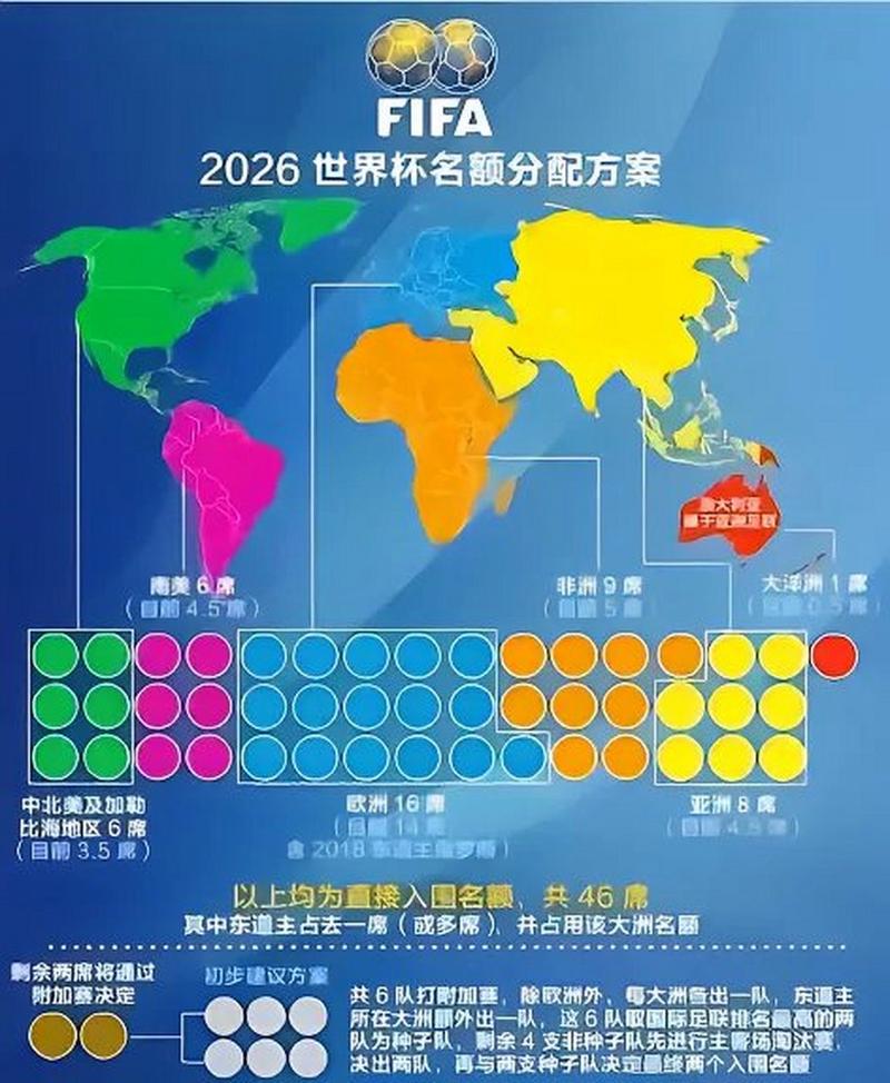 2026年世界杯名额分配：亚洲队能拿到几个晋级名额？